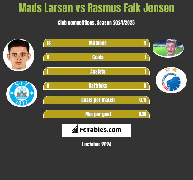 Mads Larsen vs Rasmus Falk Jensen h2h player stats