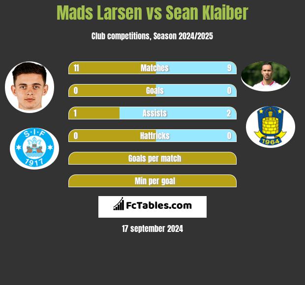 Mads Larsen vs Sean Klaiber h2h player stats