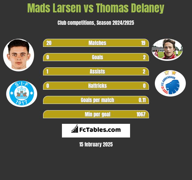 Mads Larsen vs Thomas Delaney h2h player stats