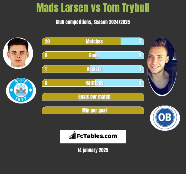 Mads Larsen vs Tom Trybull h2h player stats