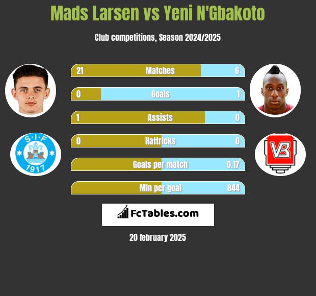 Mads Larsen vs Yeni N'Gbakoto h2h player stats