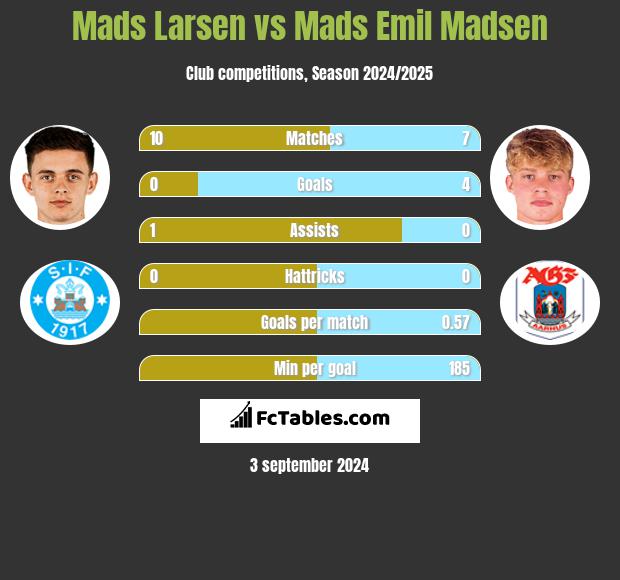 Mads Larsen vs Mads Emil Madsen h2h player stats