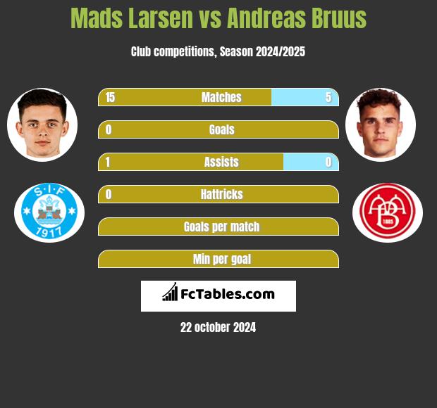 Mads Larsen vs Andreas Bruus h2h player stats