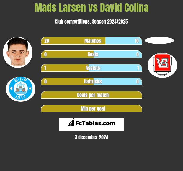 Mads Larsen vs David Colina h2h player stats