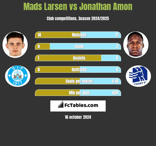 Mads Larsen vs Jonathan Amon h2h player stats