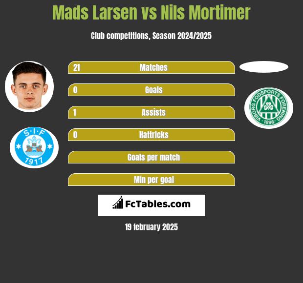 Mads Larsen vs Nils Mortimer h2h player stats