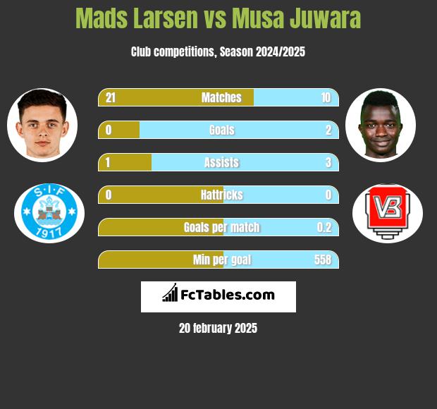 Mads Larsen vs Musa Juwara h2h player stats