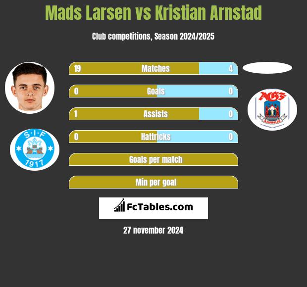 Mads Larsen vs Kristian Arnstad h2h player stats