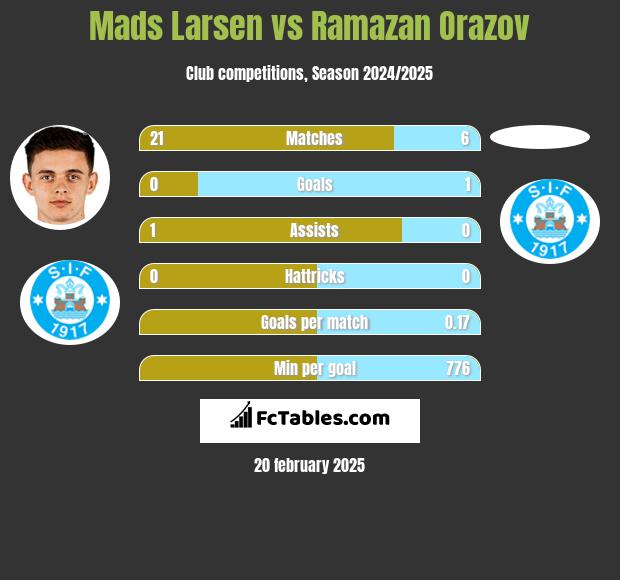 Mads Larsen vs Ramazan Orazov h2h player stats