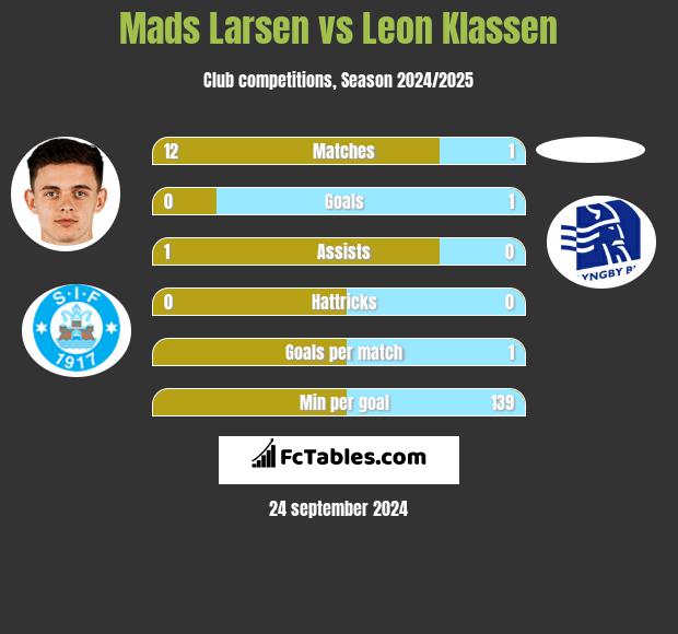 Mads Larsen vs Leon Klassen h2h player stats