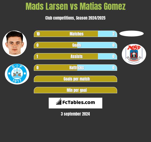 Mads Larsen vs Matias Gomez h2h player stats