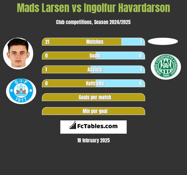 Mads Larsen vs Ingolfur Havardarson h2h player stats