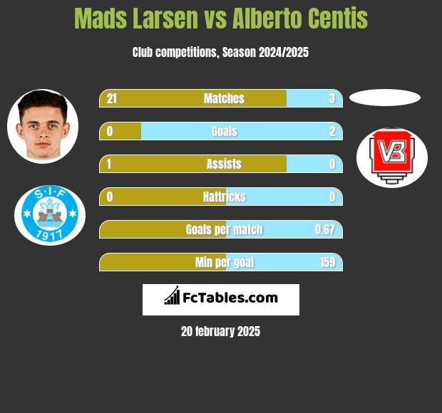 Mads Larsen vs Alberto Centis h2h player stats