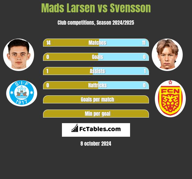 Mads Larsen vs Svensson h2h player stats