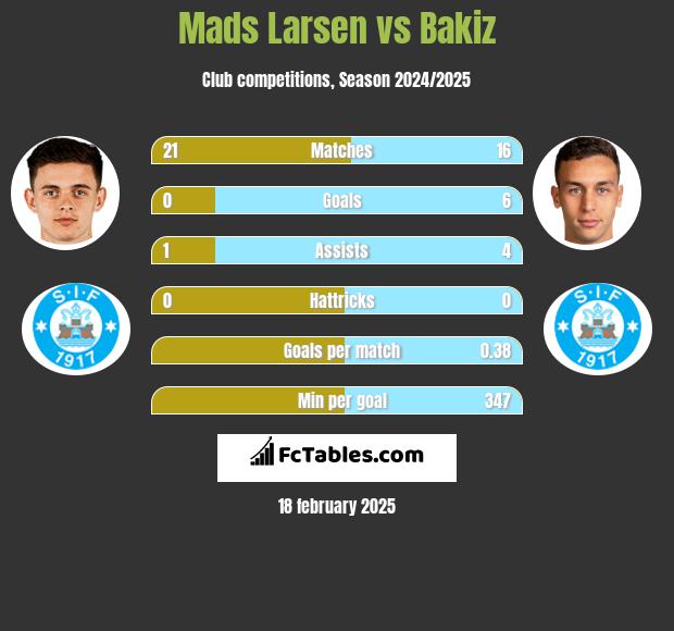 Mads Larsen vs Bakiz h2h player stats