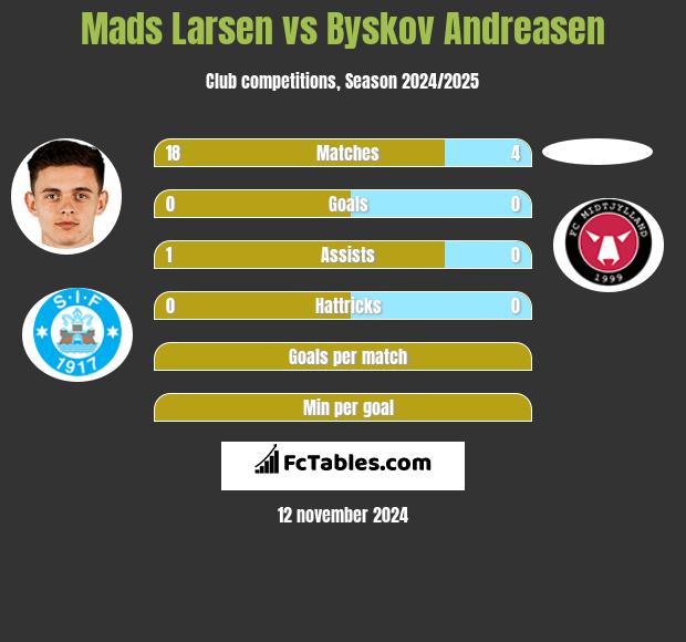 Mads Larsen vs Byskov Andreasen h2h player stats