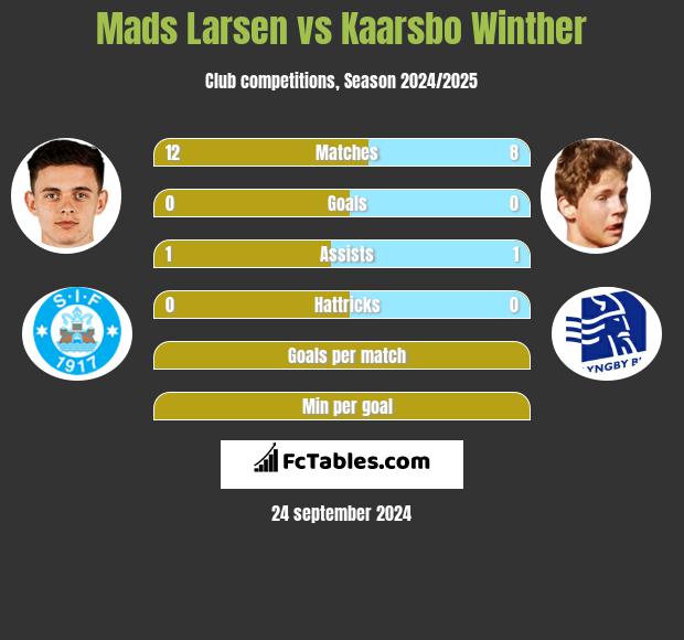 Mads Larsen vs Kaarsbo Winther h2h player stats