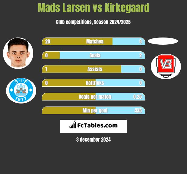 Mads Larsen vs Kirkegaard h2h player stats