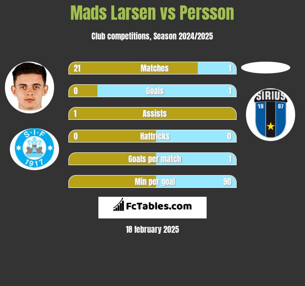 Mads Larsen vs Persson h2h player stats