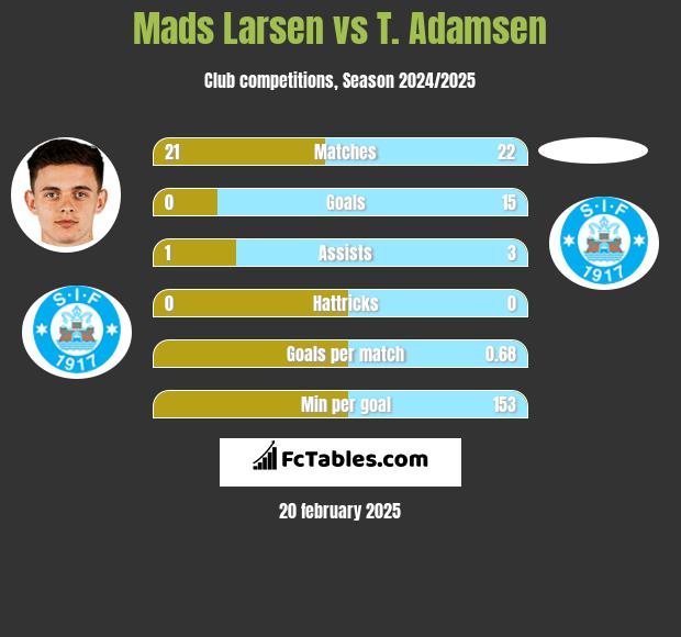 Mads Larsen vs T. Adamsen h2h player stats