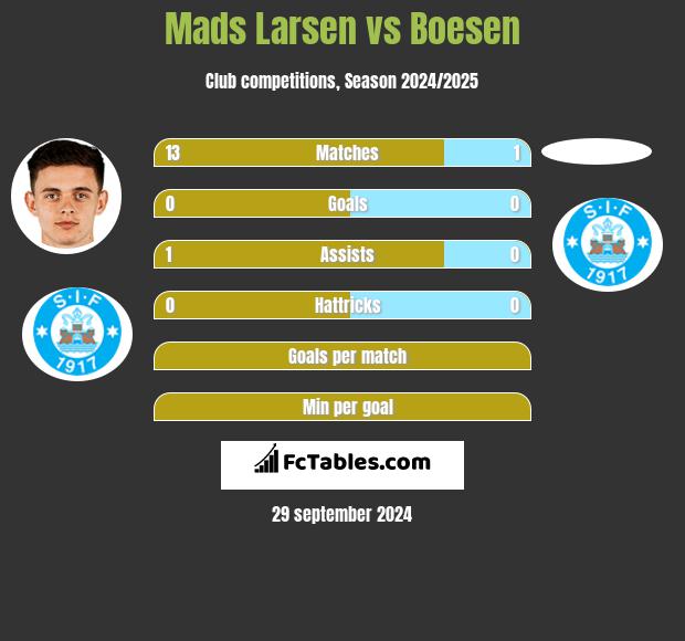 Mads Larsen vs Boesen h2h player stats