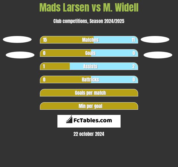 Mads Larsen vs M. Widell h2h player stats