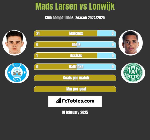 Mads Larsen vs Lonwijk h2h player stats