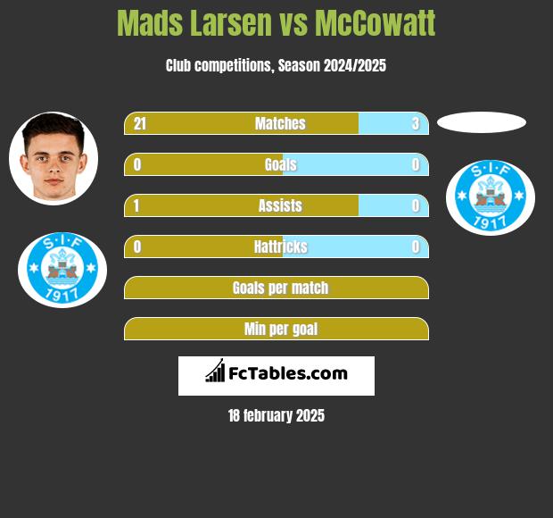 Mads Larsen vs McCowatt h2h player stats