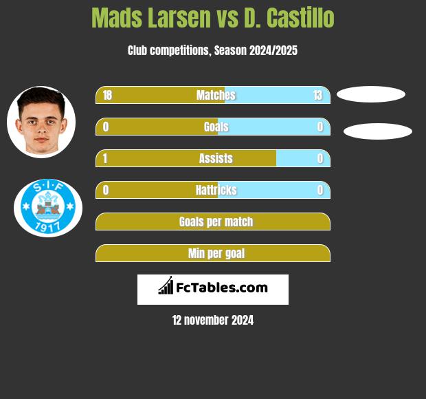 Mads Larsen vs D. Castillo h2h player stats