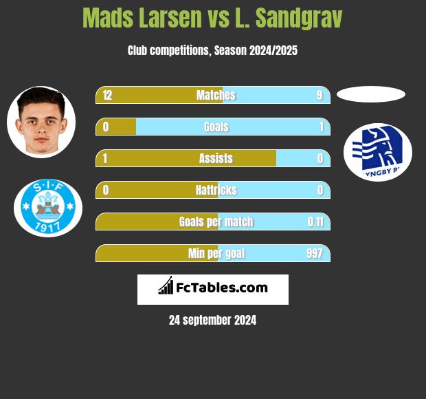 Mads Larsen vs L. Sandgrav h2h player stats