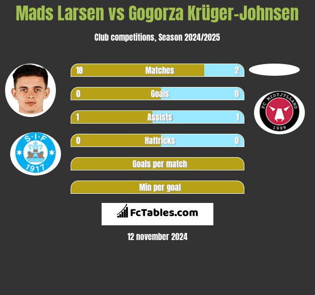 Mads Larsen vs Gogorza Krüger-Johnsen h2h player stats