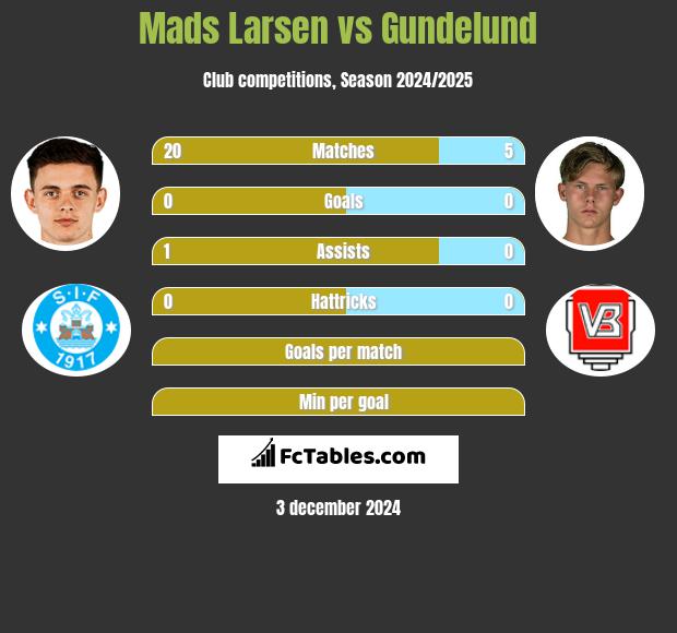 Mads Larsen vs Gundelund h2h player stats