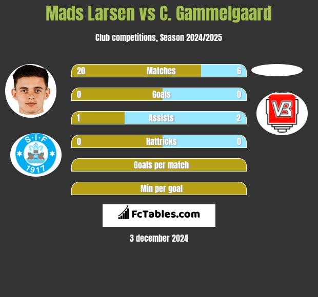 Mads Larsen vs C. Gammelgaard h2h player stats