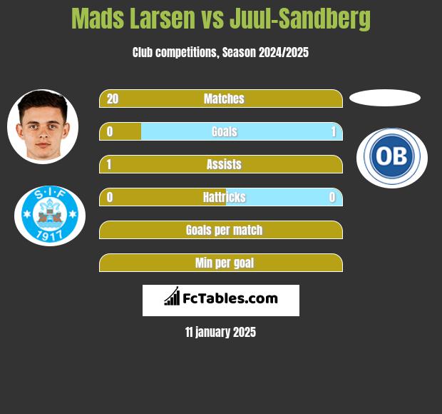 Mads Larsen vs Juul-Sandberg h2h player stats