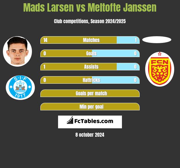 Mads Larsen vs Meltofte Janssen h2h player stats