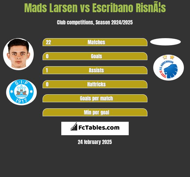 Mads Larsen vs Escribano RisnÃ¦s h2h player stats