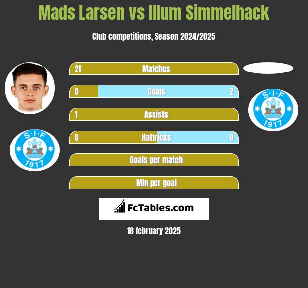 Mads Larsen vs Illum Simmelhack h2h player stats