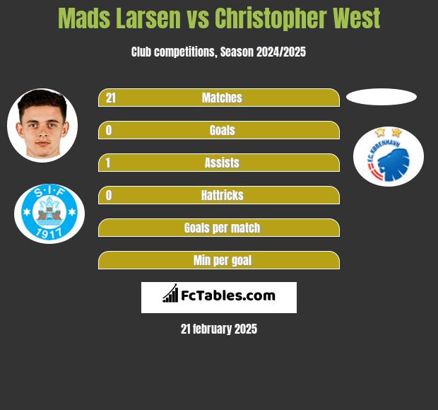 Mads Larsen vs Christopher West h2h player stats