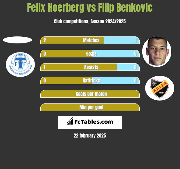 Felix Hoerberg vs Filip Benković h2h player stats