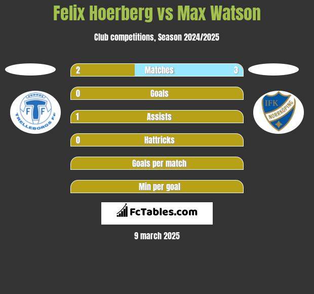 Felix Hoerberg vs Max Watson h2h player stats