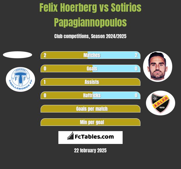 Felix Hoerberg vs Sotirios Papagiannopoulos h2h player stats