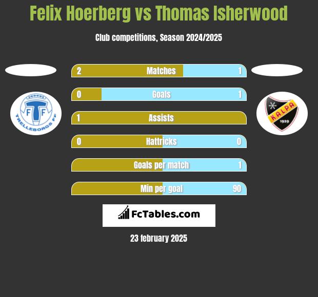 Felix Hoerberg vs Thomas Isherwood h2h player stats