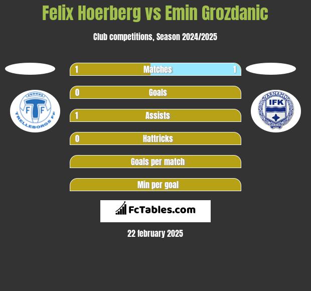 Felix Hoerberg vs Emin Grozdanic h2h player stats