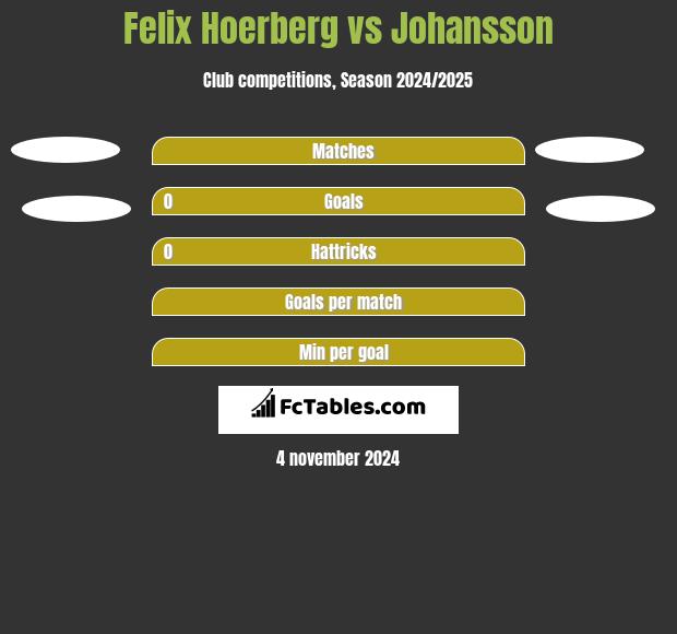 Felix Hoerberg vs Johansson h2h player stats