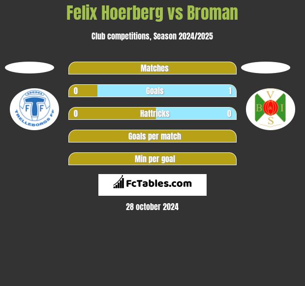 Felix Hoerberg vs Broman h2h player stats