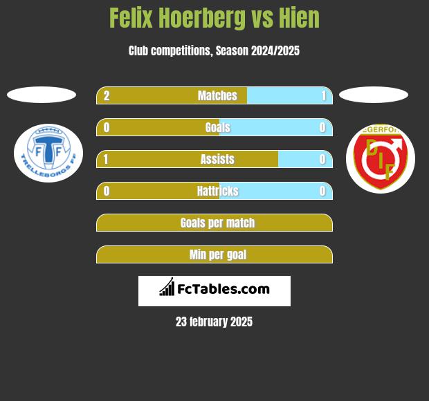 Felix Hoerberg vs Hien h2h player stats