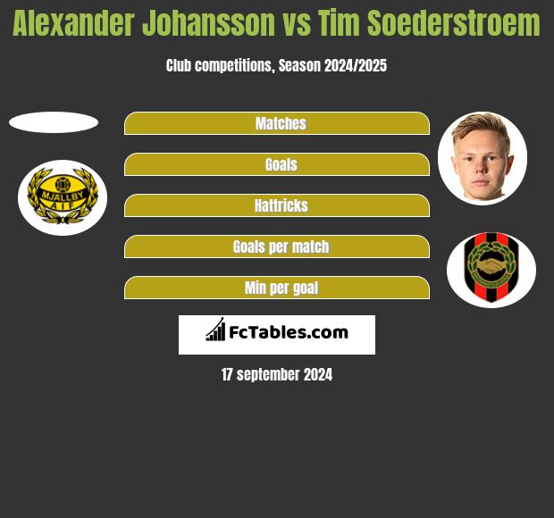 Alexander Johansson vs Tim Soederstroem h2h player stats