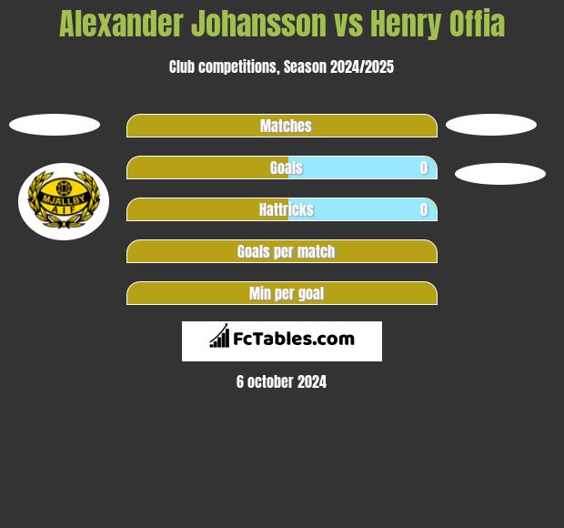 Alexander Johansson vs Henry Offia h2h player stats