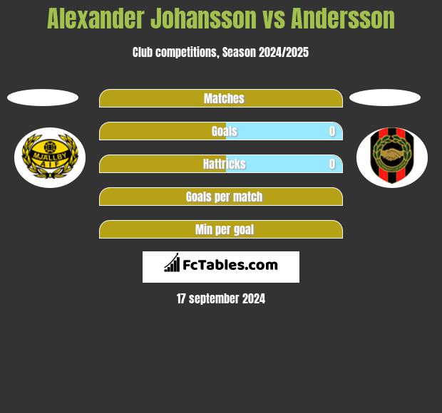 Alexander Johansson vs Andersson h2h player stats