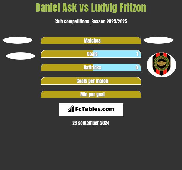 Daniel Ask vs Ludvig Fritzon h2h player stats